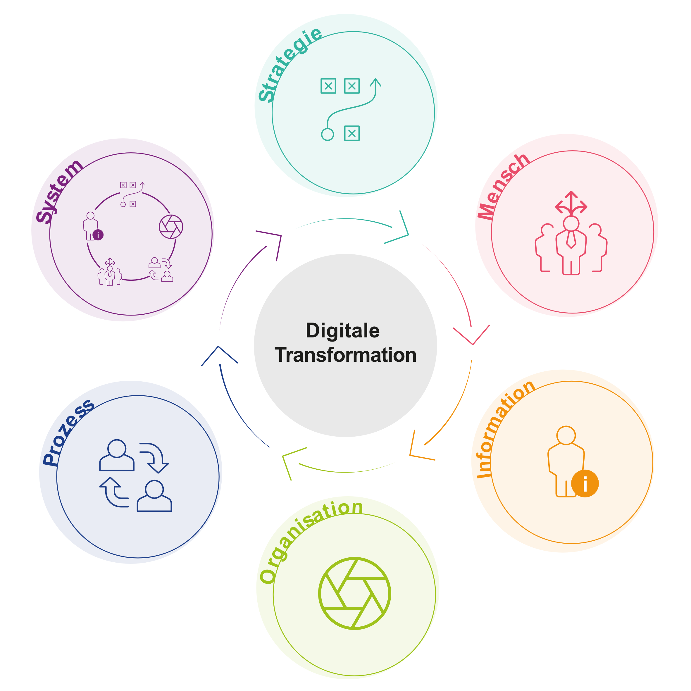 bildDich digitale transformation ökosystem icon